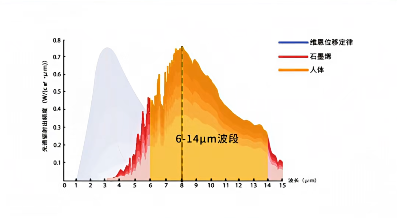 重新定义温养的科学革命，单层石墨烯温养渗透深、传导快、留存久！